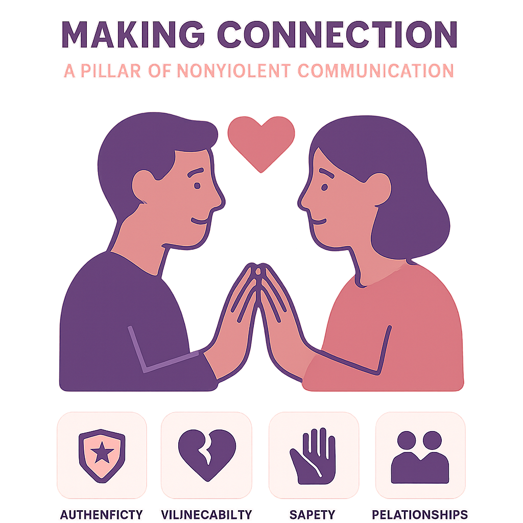 Verbinding maken - Pijler van Geweldloze Communicatie met authenticiteit, kwetsbaarheid, veiligheid en relaties